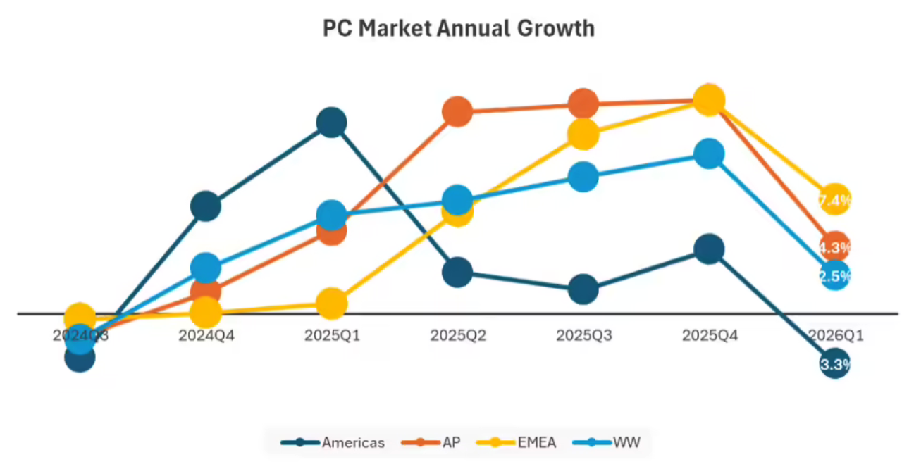 2026Q1全球PC出货6560万台 同比增2.5% 后续将进入下行通道